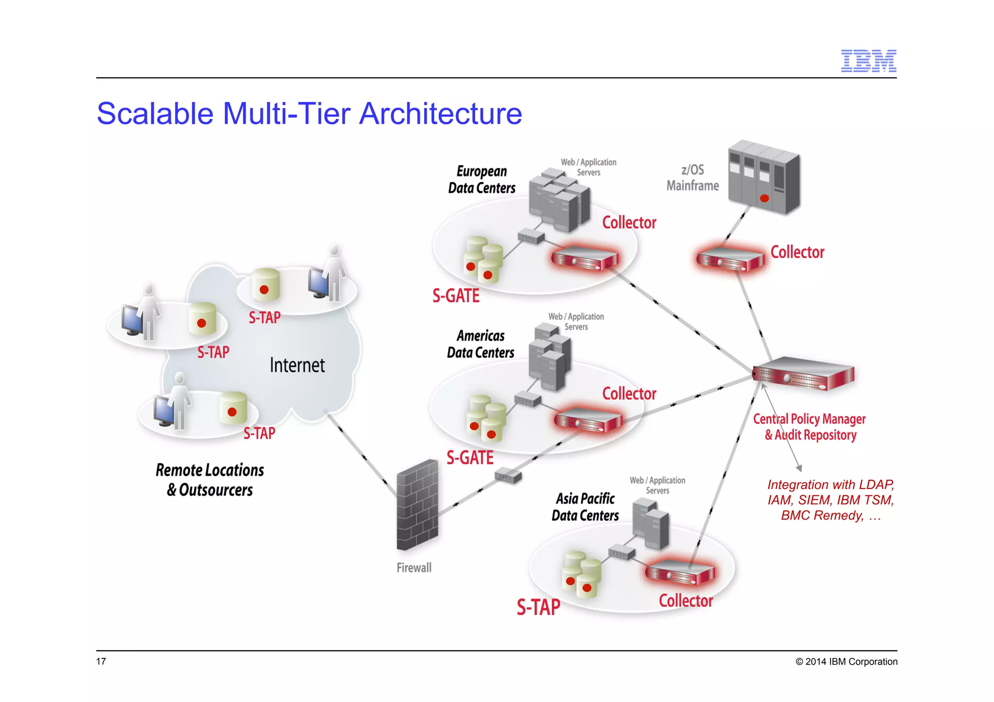 17 © 2014 IBM Corporation
Scalable Multi-Tier Architecture
Integration with LDAP,
IAM, SIEM, IBM TSM,
BMC Remedy, …
 