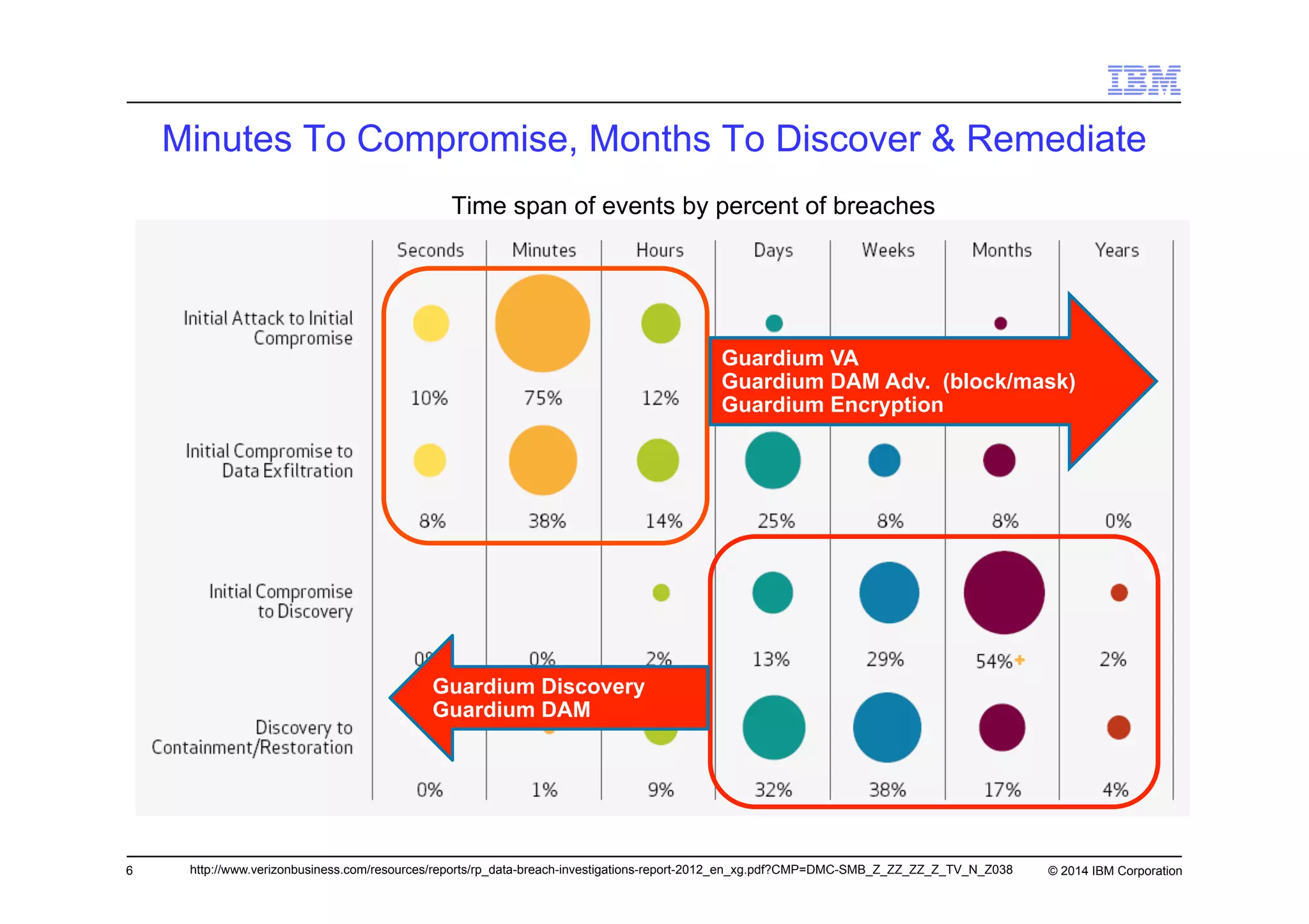 6 © 2014 IBM Corporationhttp://www.verizonbusiness.com/resources/reports/rp_data-breach-investigations-report-2012_en_xg.pdf?CMP=DMC-SMB_Z_ZZ_ZZ_Z_TV_N_Z038
Time span of events by percent of breaches
Guardium Discovery
Guardium DAM
Guardium VA
Guardium DAM Adv. (block/mask)
Guardium Encryption
Minutes To Compromise, Months To Discover & Remediate
Time span of events by percent of breaches
 