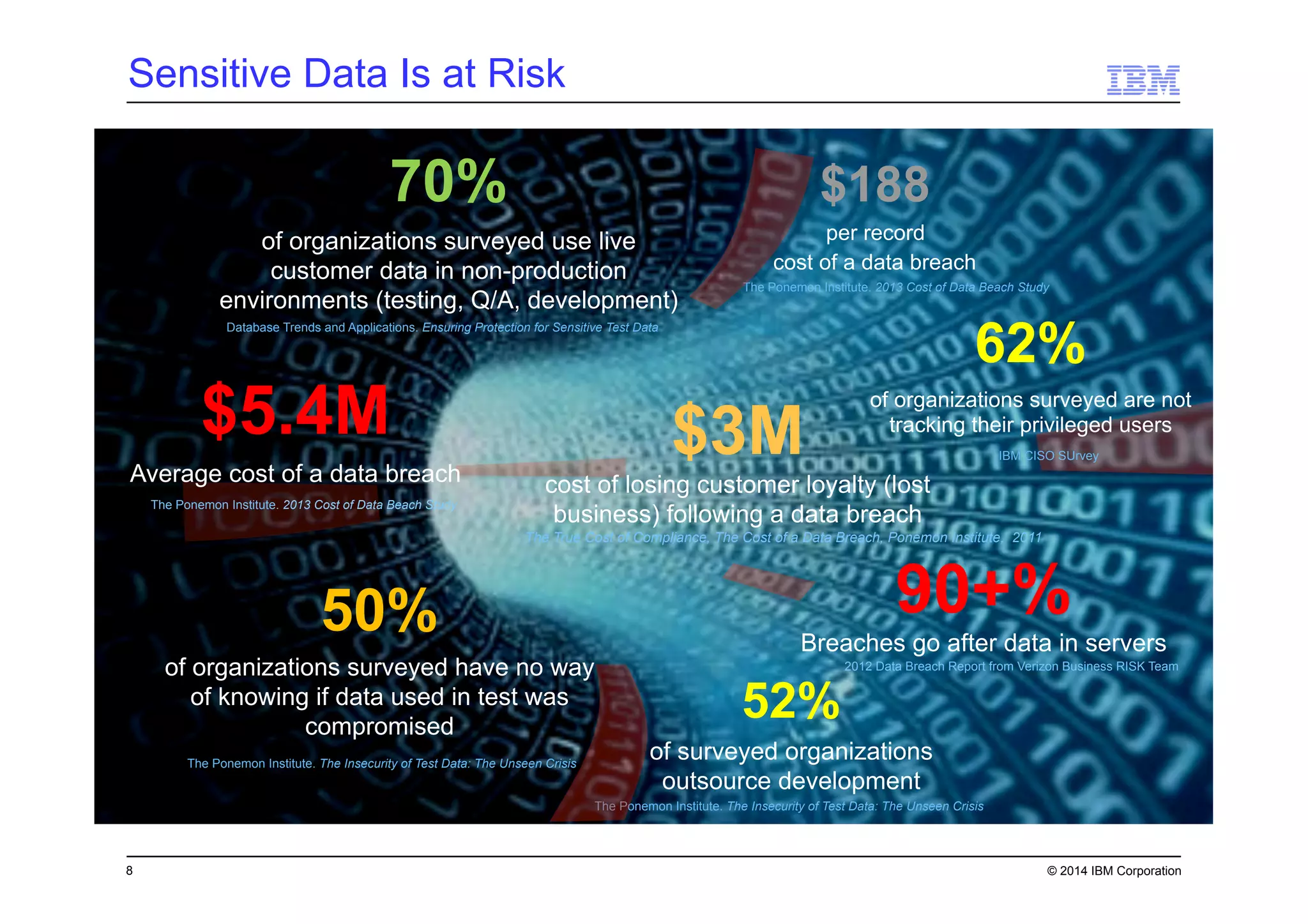 8 © 2014 IBM Corporation
Sensitive Data Is at Risk
70%
of organizations surveyed use live
customer data in non-production
environments (testing, Q/A, development)
Database Trends and Applications. Ensuring Protection for Sensitive Test Data
The Ponemon Institute. The Insecurity of Test Data: The Unseen Crisis
52%
of surveyed organizations
outsource development
50%
of organizations surveyed have no way
of knowing if data used in test was
compromised
The Ponemon Institute. The Insecurity of Test Data: The Unseen Crisis
$188
per record
cost of a data breach
The Ponemon Institute. 2013 Cost of Data Beach Study
$5.4M
Average cost of a data breach
$3M
cost of losing customer loyalty (lost
business) following a data breach
The True Cost of Compliance, The Cost of a Data Breach, Ponemon Institute, 2011
The Ponemon Institute. 2013 Cost of Data Beach Study
62%
of organizations surveyed are not
tracking their privileged users
IBM CISO SUrvey
2012 Data Breach Report from Verizon Business RISK Team
90+%
Breaches go after data in servers
 