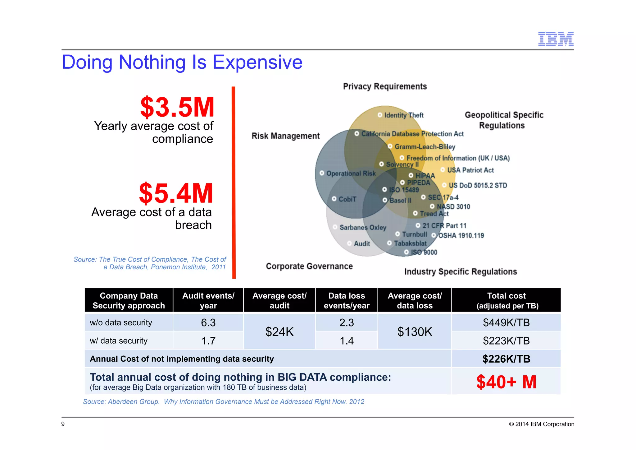 9 © 2014 IBM Corporation
$3.5MYearly average cost of
compliance
Company Data
Security approach
Audit events/
year
Average cost/
audit
Data loss
events/year
Average cost/
data loss
Total cost
(adjusted per TB)
w/o data security 6.3
$24K
2.3
$130K
$449K/TB
w/ data security 1.7 1.4 $223K/TB
Annual Cost of not implementing data security $226K/TB
Total annual cost of doing nothing in BIG DATA compliance:
(for average Big Data organization with 180 TB of business data) $40+ M
Source: Aberdeen Group. Why Information Governance Must be Addressed Right Now. 2012
Doing Nothing Is Expensive
Source: The True Cost of Compliance, The Cost of
a Data Breach, Ponemon Institute, 2011
$5.4MAverage cost of a data
breach
 
