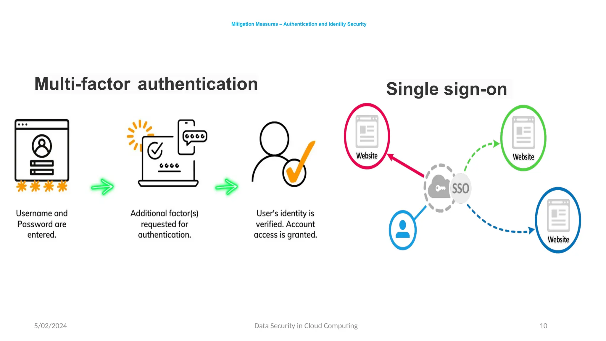 5/02/2024 Data Security in Cloud Computing 10
Mitigation Measures – Authentication and Identity Security
Multi-factor authentication Single sign-on
 