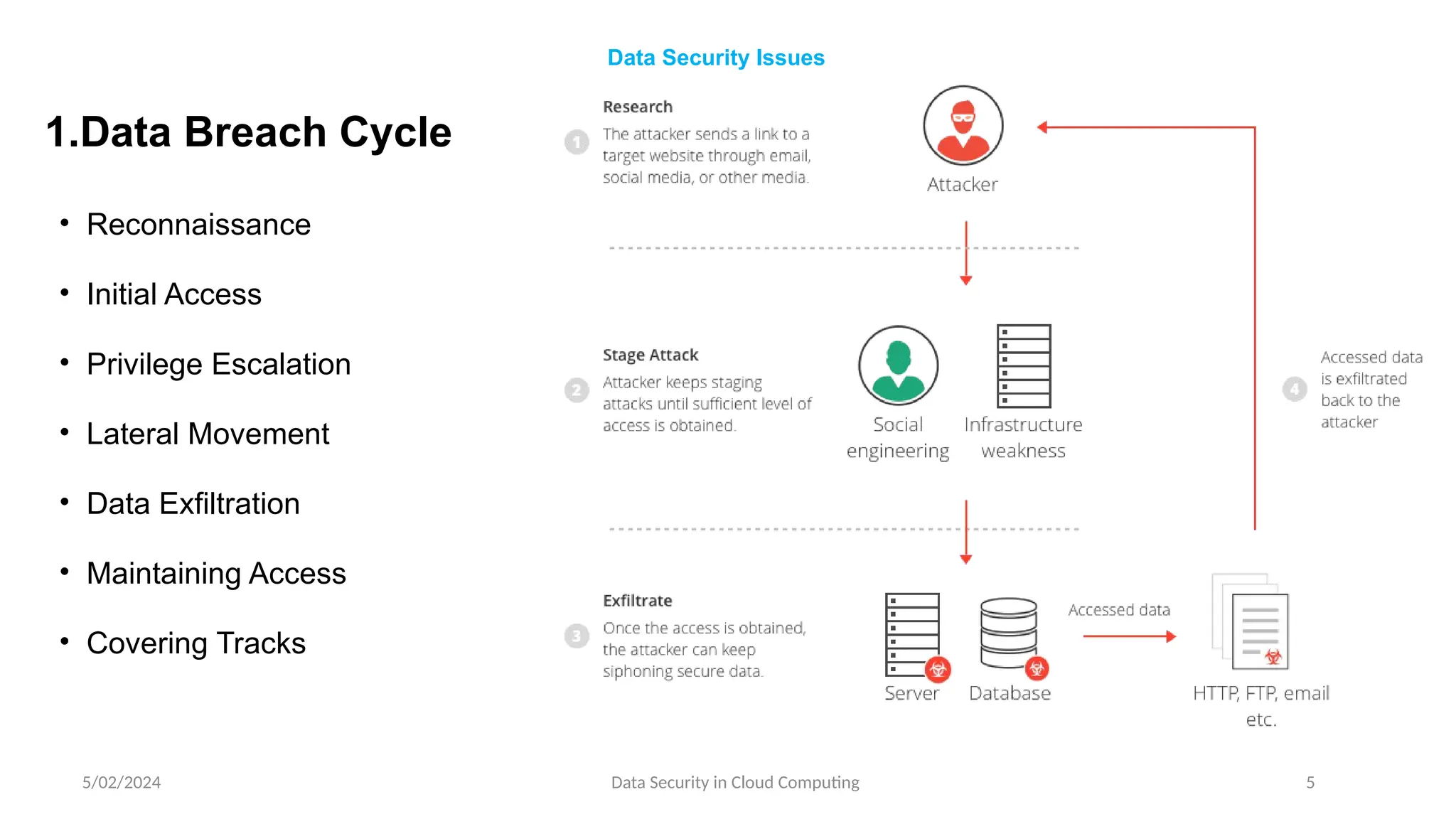 1.Data Breach Cycle
5/02/2024 Data Security in Cloud Computing 5
Data Security Issues
• Reconnaissance
• Initial Access
• Privilege Escalation
• Lateral Movement
• Data Exfiltration
• Maintaining Access
• Covering Tracks
 