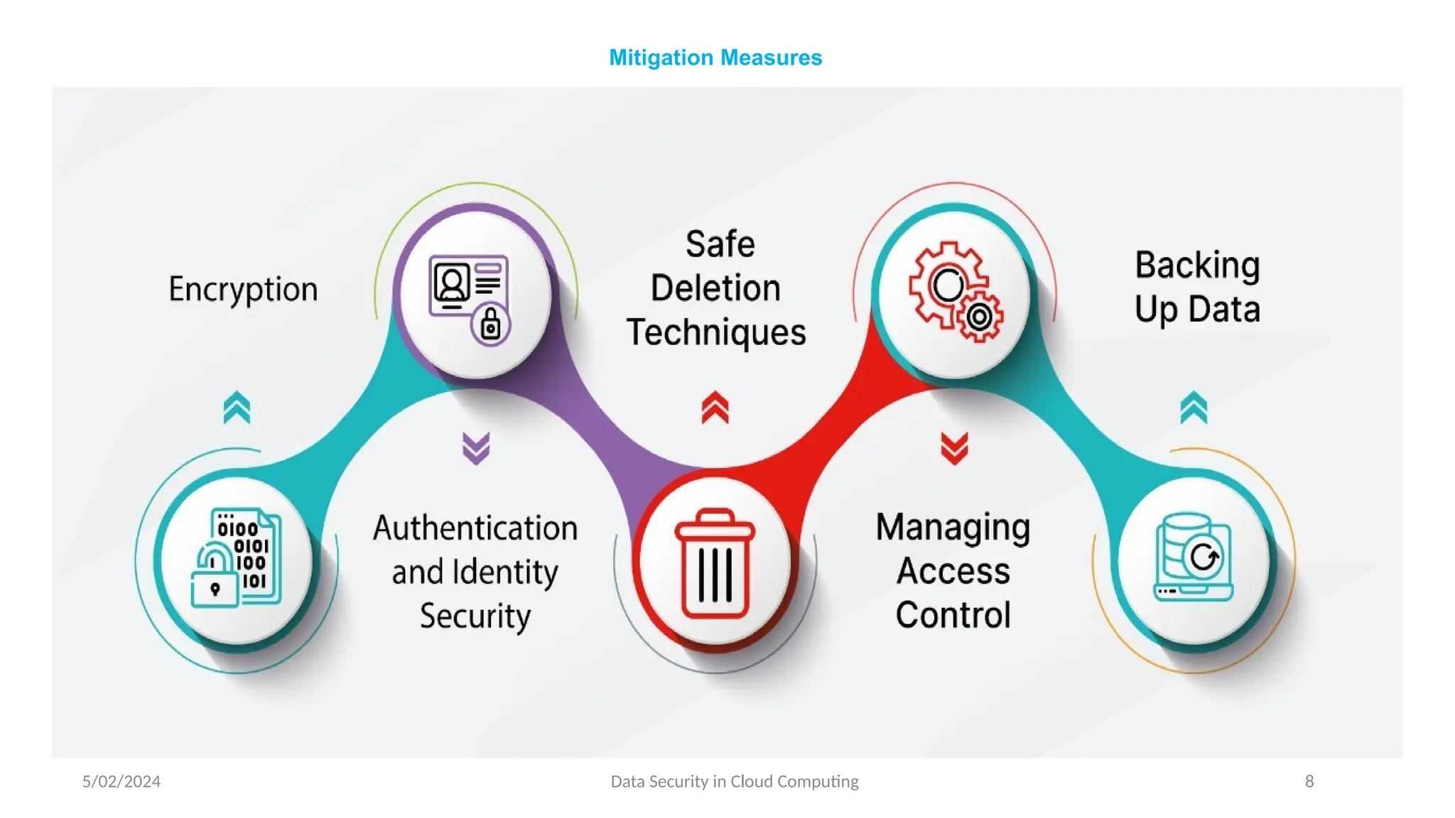 5/02/2024 Data Security in Cloud Computing 8
Mitigation Measures
 