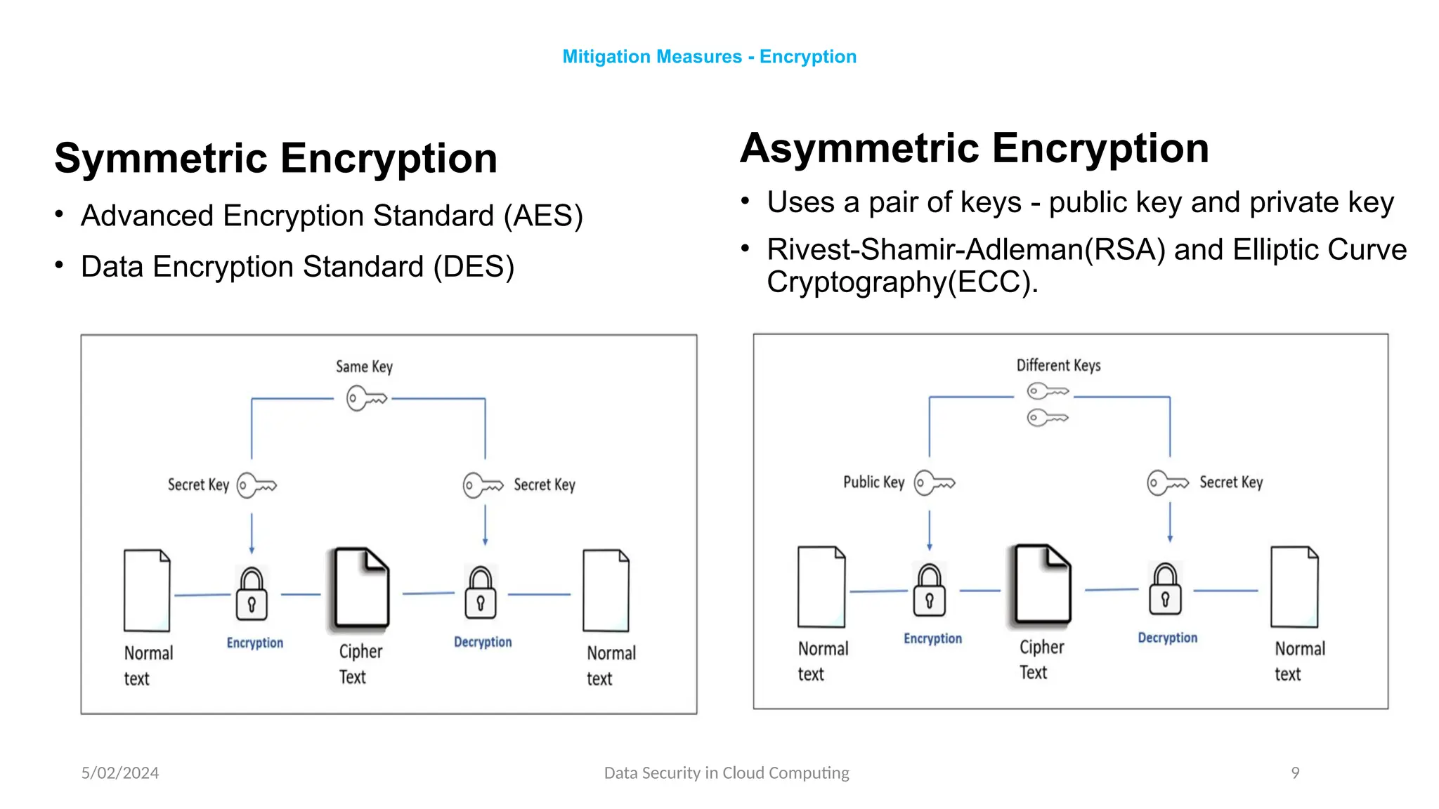 5/02/2024 Data Security in Cloud Computing 9
Mitigation Measures - Encryption
Symmetric Encryption
• Advanced Encryption Standard (AES)
• Data Encryption Standard (DES)
Asymmetric Encryption
• Uses a pair of keys - public key and private key
• Rivest-Shamir-Adleman(RSA) and Elliptic Curve
Cryptography(ECC).
 