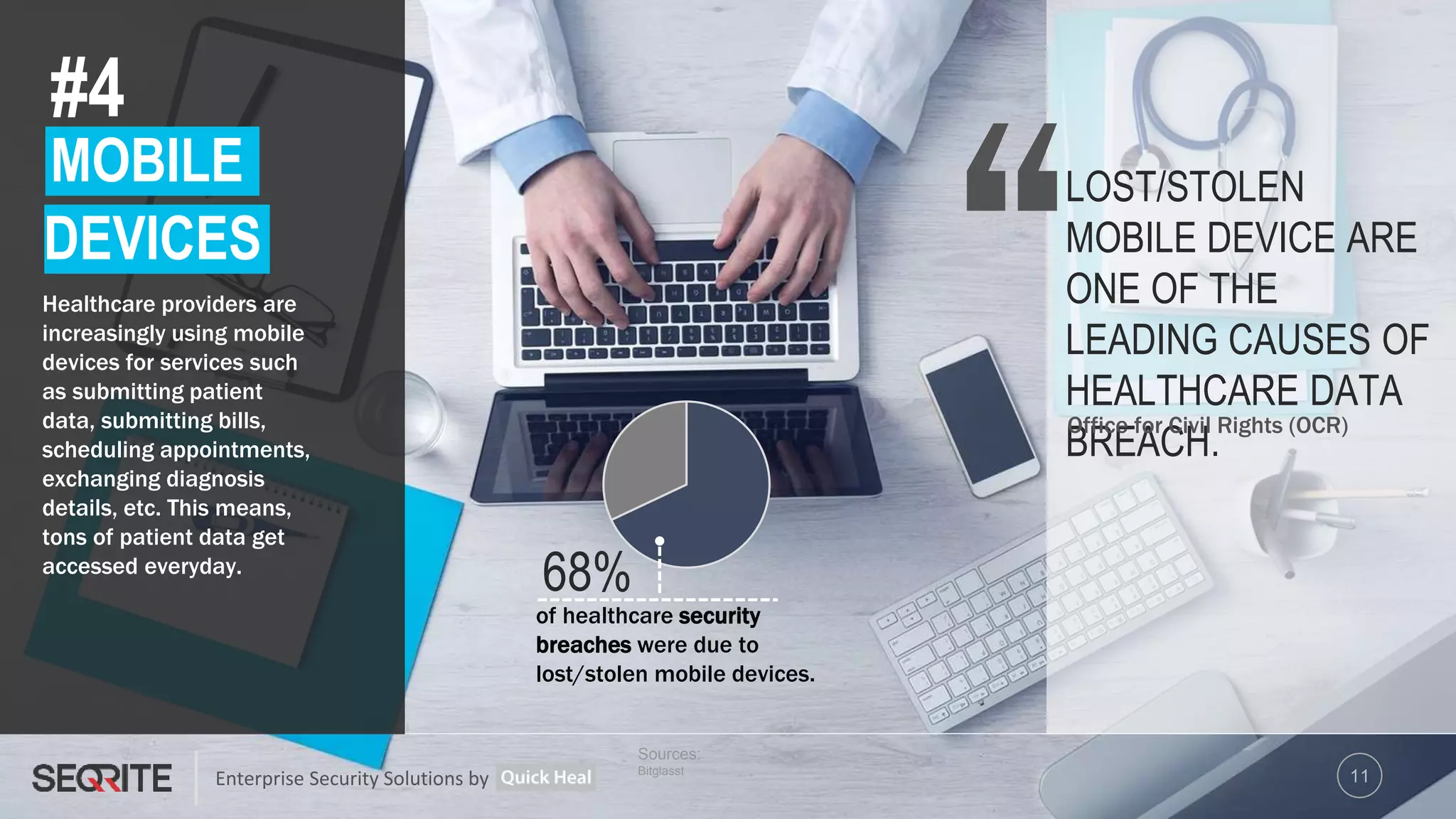 Enterprise Security Solutions by
#4
Sources:
Bitglasst
MOBILE
DEVICES
Healthcare providers are
increasingly using mobile
devices for services such
as submitting patient
data, submitting bills,
scheduling appointments,
exchanging diagnosis
details, etc. This means,
tons of patient data get
accessed everyday.
LOST/STOLEN
MOBILE DEVICE ARE
ONE OF THE
LEADING CAUSES OF
HEALTHCARE DATA
BREACH.
Office for Civil Rights (OCR)
68%
of healthcare security
breaches were due to
lost/stolen mobile devices.
11
 