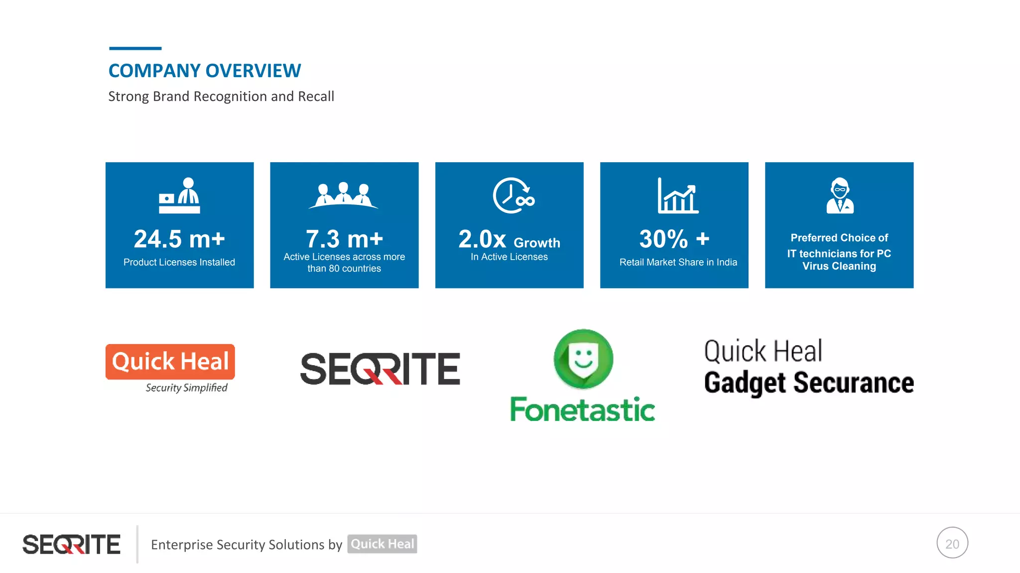 Enterprise Security Solutions by 20
COMPANY OVERVIEW
Strong Brand Recognition and Recall
24.5 m+
Product Licenses Installed
7.3 m+
Active Licenses across more
than 80 countries
2.0x Growth
In Active Licenses
30% +
Retail Market Share in India
Preferred Choice of
IT technicians for PC
Virus Cleaning
 