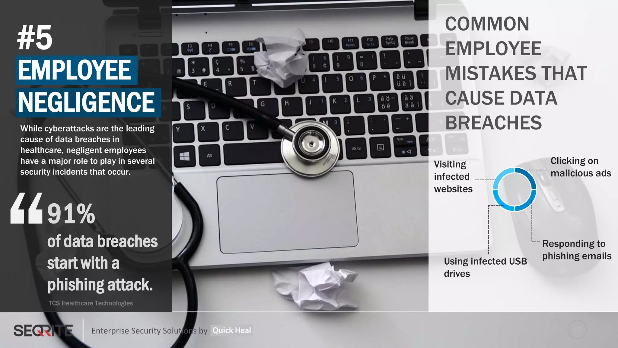 Enterprise Security Solutions by
EMPLOYEE
While cyberattacks are the leading
cause of data breaches in
healthcare, negligent employees
have a major role to play in several
security incidents that occur.
NEGLIGENCE
Responding to
phishing emails
Using infected USB
drives
Clicking on
malicious ads
#5
TCS Healthcare Technologies
COMMON
EMPLOYEE
MISTAKES THAT
CAUSE DATA
BREACHES
Visiting
infected
websites
91%
of data breaches
start with a
phishing attack.
“ 10
 