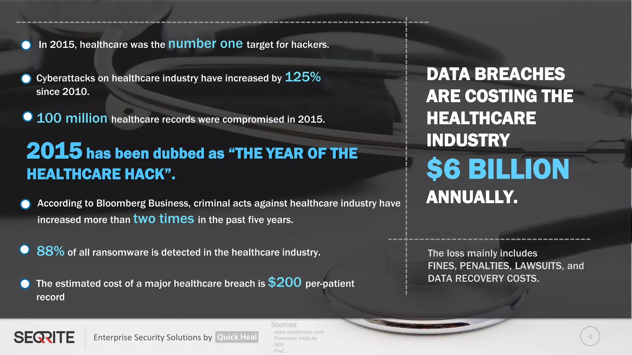 Enterprise Security Solutions by
Cyberattacks on healthcare industry have increased by 125%
since 2010.
100 million healthcare records were compromised in 2015.
In 2015, healthcare was the number one target for hackers.
According to Bloomberg Business, criminal acts against healthcare industry have
increased more than two times in the past five years.
DATA BREACHES
ARE COSTING THE
HEALTHCARE
INDUSTRY
$6 BILLION
ANNUALLY.
The loss mainly includes
FINES, PENALTIES, LAWSUITS, and
DATA RECOVERY COSTS.
88% of all ransomware is detected in the healthcare industry.
Sources:
- www.solutionary.com
- Ponemon Institute
- IBM
- PwC
The estimated cost of a major healthcare breach is $200 per-patient
record
2015 has been dubbed as “THE YEAR OF THE
HEALTHCARE HACK”.
4
 