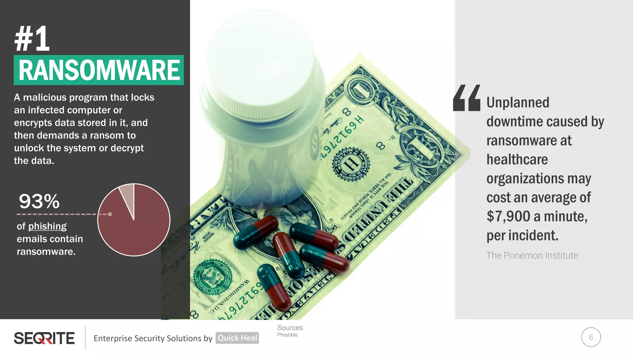 Enterprise Security Solutions by
#1
Sources:
PhishMe
RANSOMWARE
A malicious program that locks
an infected computer or
encrypts data stored in it, and
then demands a ransom to
unlock the system or decrypt
the data.
93%
of phishing
emails contain
ransomware. The Ponemon Institute
Unplanned
downtime caused by
ransomware at
healthcare
organizations may
cost an average of
$7,900 a minute,
per incident.
“
6
 