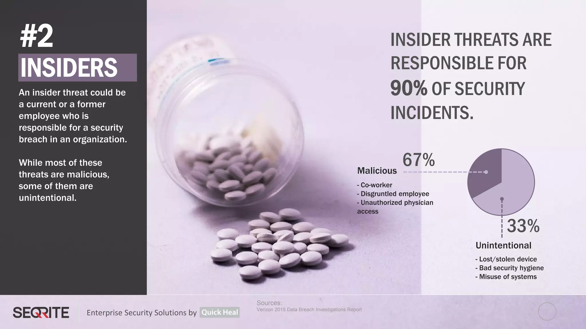 Enterprise Security Solutions by
#2
INSIDERS
An insider threat could be
a current or a former
employee who is
responsible for a security
breach in an organization.
While most of these
threats are malicious,
some of them are
unintentional.
INSIDER THREATS ARE
RESPONSIBLE FOR
90% OF SECURITY
INCIDENTS.
Sources:
Verizon 2015 Data Breach Investigations Report
Malicious
Unintentional
33%
67%
- Co-worker
- Disgruntled employee
- Unauthorized physician
access
- Lost/stolen device
- Bad security hygiene
- Misuse of systems
7
 