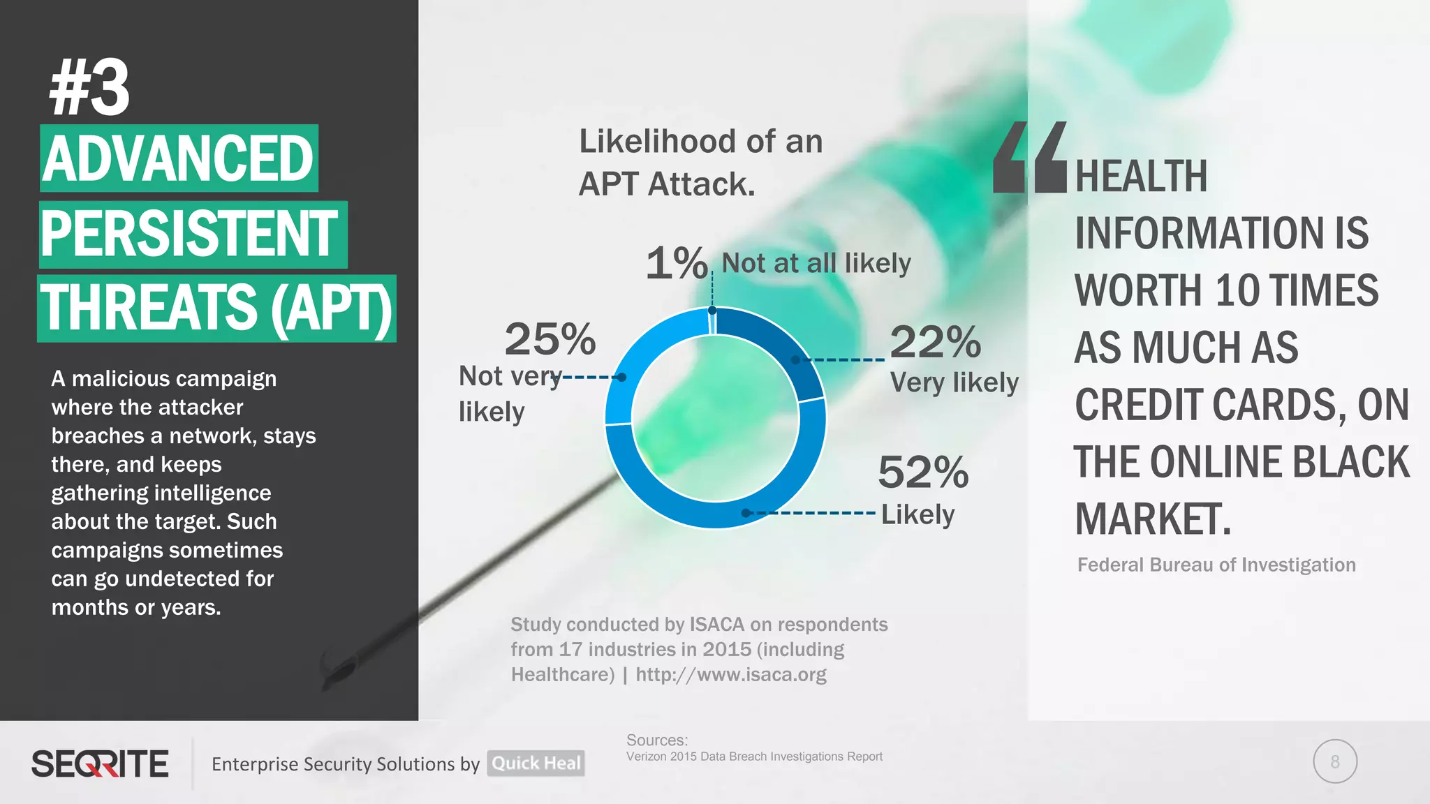 Enterprise Security Solutions by
#3
HEALTH
INFORMATION IS
WORTH 10 TIMES
AS MUCH AS
CREDIT CARDS, ON
THE ONLINE BLACK
MARKET.
Sources:
Verizon 2015 Data Breach Investigations Report
ADVANCED
PERSISTENT
THREATS (APT)
A malicious campaign
where the attacker
breaches a network, stays
there, and keeps
gathering intelligence
about the target. Such
campaigns sometimes
can go undetected for
months or years.
Federal Bureau of Investigation
“
Likelihood of an
APT Attack.
Study conducted by ISACA on respondents
from 17 industries in 2015 (including
Healthcare) | http://www.isaca.org
52%
22%
1%
25%
Likely
Very likelyNot very
likely
Not at all likely
8
 