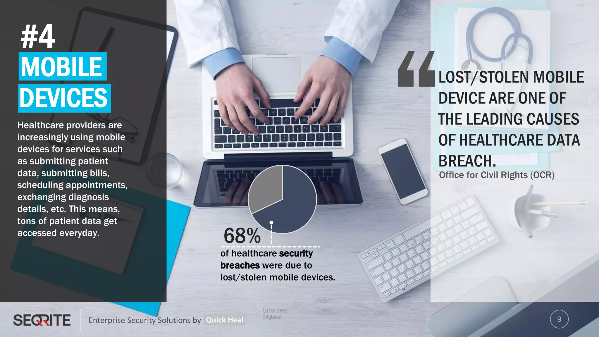 Enterprise Security Solutions by
#4
Sources:
Bitglasst
MOBILE
DEVICES
Healthcare providers are
increasingly using mobile
devices for services such
as submitting patient
data, submitting bills,
scheduling appointments,
exchanging diagnosis
details, etc. This means,
tons of patient data get
accessed everyday.
LOST/STOLEN MOBILE
DEVICE ARE ONE OF
THE LEADING CAUSES
OF HEALTHCARE DATA
BREACH.
Office for Civil Rights (OCR)
68%
of healthcare security
breaches were due to
lost/stolen mobile devices.
9
 