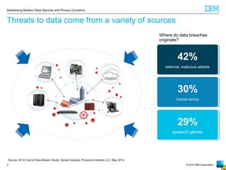 © 2014 IBM Corporation 
Addressing Modern Data Security and Privacy Concerns 
3 
Threats to data come from a variety of sources 
42% 
external, malicious attacks 
30% 
human errors 
29% 
system/IT glitches 
Where do data breaches originate? 
Source: 2014 Cost of Data Breach Study: Global Analysis, Ponemon Institute LLC, May 2014  