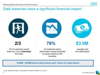 © 2014 IBM Corporation 
Addressing Modern Data Security and Privacy Concerns 
4 
Data breaches have a significant financial impact 
of companies said a 
data breach caused moderate 
to severe impact on the 
business 
2/3 of customers would 
leave you if you mistreated 
their data 
average cost 
of a data breach 
$184M - $330M brand value lost by each victim of a data breach 
2/3 76% $3.5M 
Source: Reputation Impact of a Data Breach, Ponemon Institute LLC, Oct 2011 
 