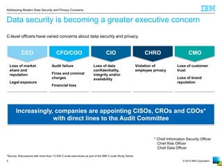 © 2014 IBM Corporation 
Addressing Modern Data Security and Privacy Concerns 
5 
Data security is becoming a greater executive concern 
Increasingly, companies are appointing CISOs, CROs and CDOs* with direct lines to the Audit Committee 
Loss of market share and reputation 
Legal exposure 
Audit failure 
Fines and criminal charges 
Financial loss 
Loss of data confidentiality, integrity and/or availability 
Violation of employee privacy 
Loss of customer trust 
Loss of brand reputation 
CEO 
CFO/COO 
CIO 
CHRO 
CMO 
*Source: Discussions with more than 13,000 C-suite executives as part of the IBM C-suite Study Series 
* Chief Information Security Officer 
Chief Risk Officer 
Chief Data Officer 
C-level officers have varied concerns about data security and privacy.  
