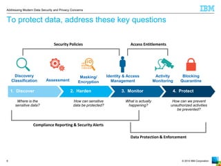 © 2014 IBM Corporation 
Addressing Modern Data Security and Privacy Concerns 
6 
To protect data, address these key questions 
Where is the sensitive data? 
How can sensitive data be protected? 
What is actually happening? 
How can we prevent unauthorized activities be prevented? 
Discovery 
Classification 
Identity & Access Management 
Activity 
Monitoring 
Blocking 
Quarantine 
Masking/ Encryption 
Assessment 
Compliance Reporting & Security Alerts 
Data Protection & Enforcement 
Security Policies 
Access Entitlements 
1. Discover 
2. Harden 
3. Monitor 
4. Protect  