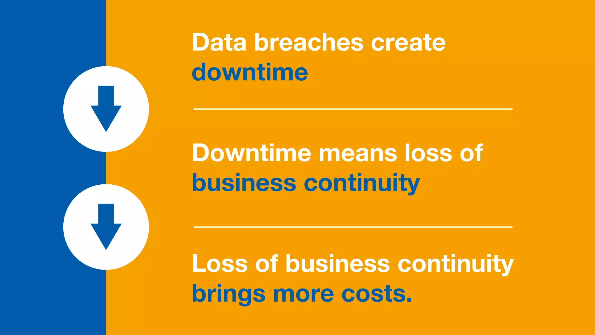 Loss of business continuity
brings more costs.
Data breaches create
downtime
Downtime means loss of
business continuity
 
