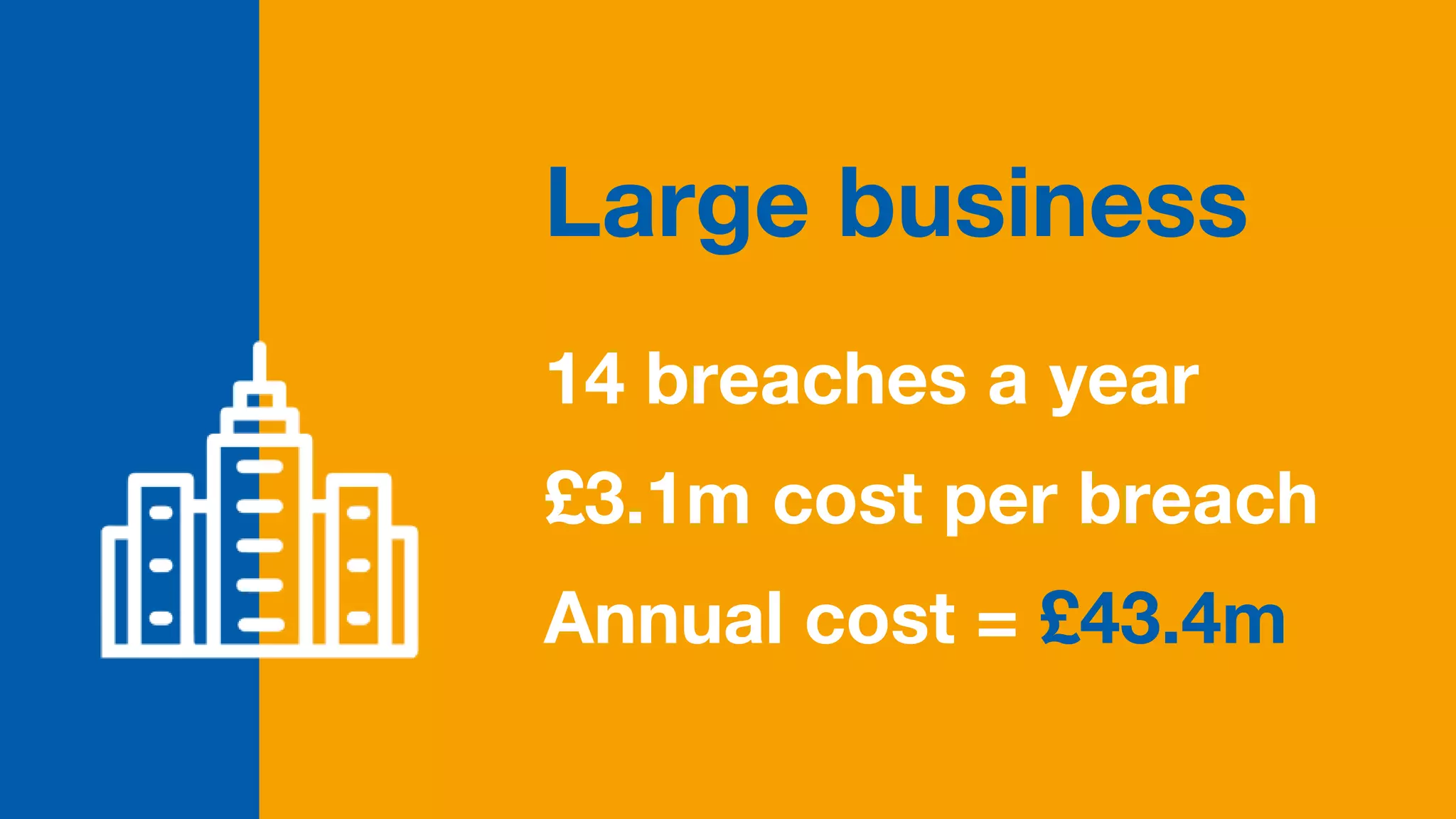 14 breaches a year
£3.1m cost per breach
Annual cost = £43.4m
Large business
 
