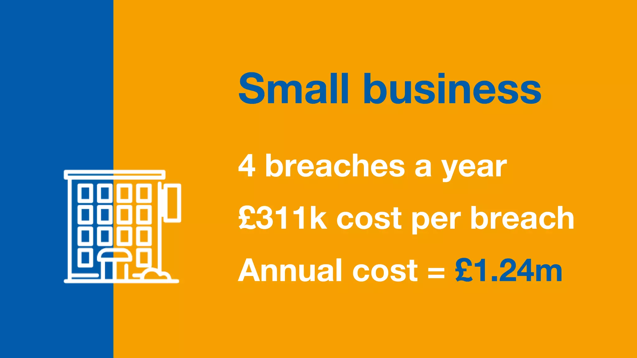 4 breaches a year
£311k cost per breach
Annual cost = £1.24m
Small business
 