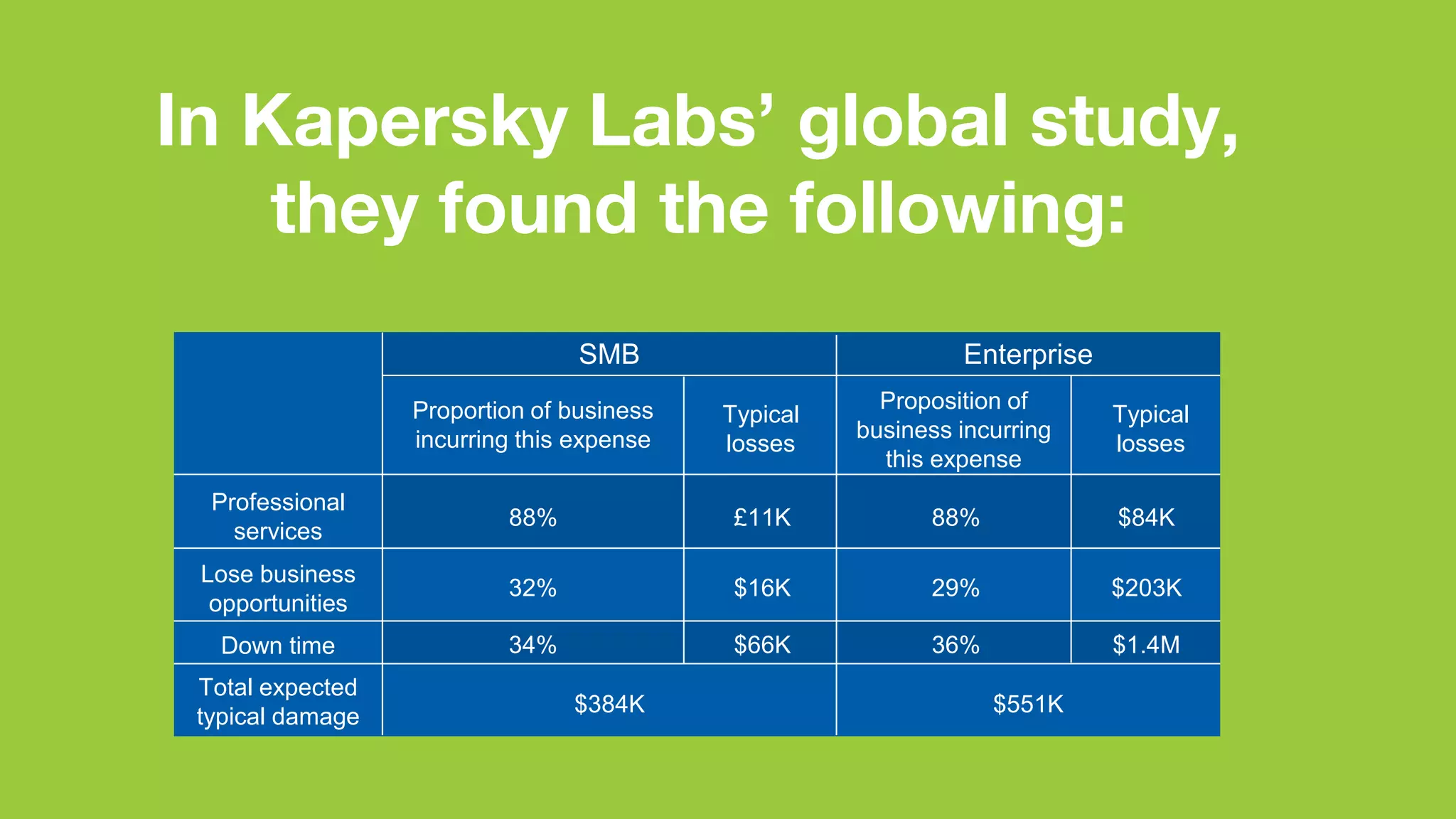 In Kapersky Labs’ global study,
they found the following:
SMB Enterprise
Proposition of
business incurring
this expense
Typical
losses
Proportion of business
incurring this expense
Typical
losses
Professional
services
Lose business
opportunities
Down time
Total expected
typical damage
$384K $551K
88% £11K 88% $84K
32% $16K 29% $203K
34% $66K 36% $1.4M
 