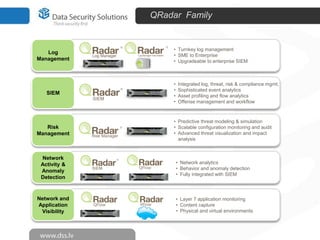 QRadar Family

Log
Management

SIEM

Risk
Management

Network
Activity &
Anomaly
Detection

Network and
Application
Visibility

• Turnkey log management
• SME to Enterprise
• Upgradeable to enterprise SIEM

•
•
•
•

Integrated log, threat, risk & compliance mgmt.
Sophisticated event analytics
Asset profiling and flow analytics
Offense management and workflow

• Predictive threat modeling & simulation
• Scalable configuration monitoring and audit
• Advanced threat visualization and impact
analysis

• Network analytics
• Behavior and anomaly detection
• Fully integrated with SIEM

• Layer 7 application monitoring
• Content capture
• Physical and virtual environments

 