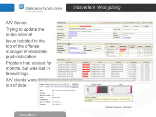 Indavertent Wrongdoing

A/V Server
Trying to update the
entire internet
Issue bubbled to the
top of the offense
manager immediately
post-installation
Problem had existed for
months, but was lost in
firewall logs.
A/V clients were badly
out of date.

 