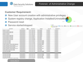 Forensic of Administrative Change

Customer Requirement:
New User account creation with administrative privileges
System registry change, Application Installed/Uninstalled
Password reset
Service started/stopped

 