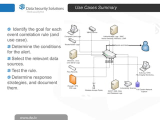 Use Cases Summary

Identify the goal for each
event correlation rule (and
use case).
Determine the conditions
for the alert.
Select the relevant data
sources.
Test the rule.
Determine response
strategies, and document
them.

 