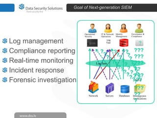 Goal of Next-generation SIEM

IT & Network Identity
Management
Operations

Operational
Security

Log management
Compliance reporting
Real-time monitoring
Incident response
Forensic investigation

Log
Tool

Log
Silo

Governance &
Compliance

?

?
? ???
?
?
?? ?? ? ???
? ? ???
?? ? ?
Log Jam
?? ? ?
?
??
? ??
? ??
???
??LOGS
?
??
?
Network

Servers

Databases

???
??
Homegrown
Applications
?

 