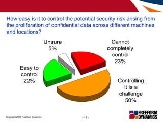 How easy is it to control the potential security risk arising from the proliferation of confidential data across different...