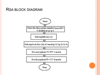 RSA BLOCK DIAGRAM
 