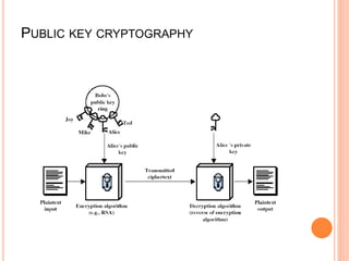 PUBLIC KEY CRYPTOGRAPHY
 