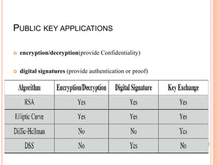 PUBLIC KEY APPLICATIONS
 encryption/decryption(provide Confidentiality)
 digital signatures (provide authentication or proof)
 