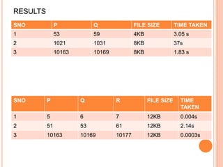 RESULTS
SNO P Q FILE SIZE TIME TAKEN
1 53 59 4KB 3.05 s
2 1021 1031 8KB 37s
3 10163 10169 8KB 1.83 s
SNO P Q R FILE SIZE TIME
TAKEN
1 5 6 7 12KB 0.004s
2 51 53 61 12KB 2.14s
3 10163 10169 10177 12KB 0.0003s
 