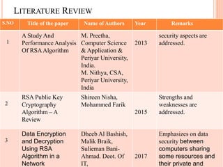LITERATURE REVIEW
S.NO Title of the paper Name of Authors Year Remarks
1
A Study And
Performance Analysis
Of RSAAlgorithm
M. Preetha,
Computer Science
& Application &
Periyar University,
India.
M. Nithya, CSA,
Periyar University,
India
2013
security aspects are
addressed.
2
RSA Public Key
Cryptography
Algorithm – A
Review
Shireen Nisha,
Mohammed Farik
2015
Strengths and
weaknesses are
addressed.
3
Data Encryption
and Decryption
Using RSA
Algorithm in a
Network
Dheeb Al Bashish,
Malik Braik,
Sulieman Bani-
Ahmad. Deot. Of
IT,
2017
Emphasizes on data
security between
computers sharing
some resources and
their private and
 