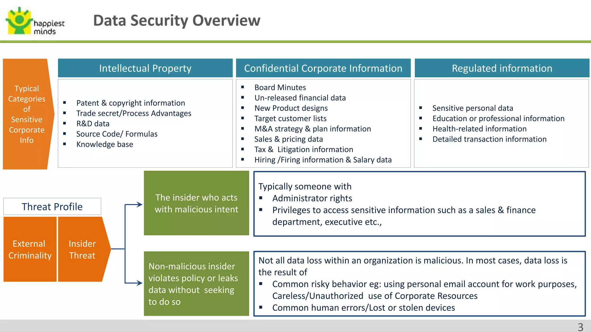 Data Security Overview
The insider who acts
with malicious intent
Typically someone with
 Administrator rights
 Privileges to access sensitive information such as a sales & finance
department, executive etc.,
Non-malicious insider
violates policy or leaks
data without seeking
to do so
Not all data loss within an organization is malicious. In most cases, data loss is
the result of
 Common risky behavior eg: using personal email account for work purposes,
Careless/Unauthorized use of Corporate Resources
 Common human errors/Lost or stolen devices
External
Criminality
Insider
Threat
Threat Profile
Typical
Categories
of
Sensitive
Corporate
Info
 Patent & copyright information
 Trade secret/Process Advantages
 R&D data
 Source Code/ Formulas
 Knowledge base
Intellectual Property
 Board Minutes
 Un-released financial data
 New Product designs
 Target customer lists
 M&A strategy & plan information
 Sales & pricing data
 Tax & Litigation information
 Hiring /Firing information & Salary data
Confidential Corporate Information
 Sensitive personal data
 Education or professional information
 Health-related information
 Detailed transaction information
Regulated information
3
 