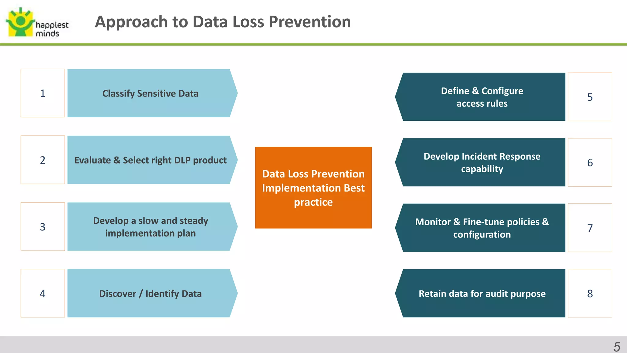 Approach to Data Loss Prevention
Classify Sensitive Data1
Evaluate & Select right DLP product2
Develop a slow and steady
implementation plan
3
Define & Configure
access rules
5
Develop Incident Response
capability
6
Data Loss Prevention
Implementation Best
practice
Discover / Identify Data4
Monitor & Fine-tune policies &
configuration
7
Retain data for audit purpose 8
5
 