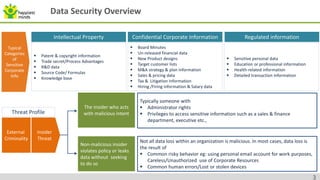 Data Security Overview
The insider who acts
with malicious intent
Typically someone with
 Administrator rights
 Privileges to access sensitive information such as a sales & finance
department, executive etc.,
Non-malicious insider
violates policy or leaks
data without seeking
to do so
Not all data loss within an organization is malicious. In most cases, data loss is
the result of
 Common risky behavior eg: using personal email account for work purposes,
Careless/Unauthorized use of Corporate Resources
 Common human errors/Lost or stolen devices
External
Criminality
Insider
Threat
Threat Profile
Typical
Categories
of
Sensitive
Corporate
Info
 Patent & copyright information
 Trade secret/Process Advantages
 R&D data
 Source Code/ Formulas
 Knowledge base
Intellectual Property
 Board Minutes
 Un-released financial data
 New Product designs
 Target customer lists
 M&A strategy & plan information
 Sales & pricing data
 Tax & Litigation information
 Hiring /Firing information & Salary data
Confidential Corporate Information
 Sensitive personal data
 Education or professional information
 Health-related information
 Detailed transaction information
Regulated information
3
 