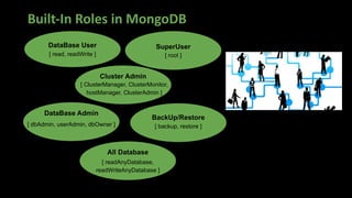 Built-In Roles in MongoDB
DataBase User
[ read, readWrite ]
DataBase Admin
[ dbAdmin, userAdmin, dbOwner ]
SuperUser
[ root ]
Cluster Admin
[ ClusterManager, ClusterMonitor,
hostManager, ClusterAdmin ]
BackUp/Restore
[ backup, restore ]
All Database
[ readAnyDatabase,
readWriteAnyDatabase ]
 