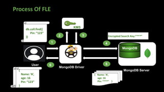 Process Of FLE
User
KMS
MongoDB Driver
MongoDB
MongoDB Server
1
2 3
4
5
6
db.coll.find({
Pin: “123”
}) Encrypted Search Key:“***”
{ Name: ‘A’,
age: 16
Pin: “***” }
{
Name: ‘A’,
age: 16
Pin: “123”
}
 