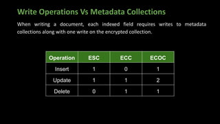 Write Operations Vs Metadata Collections
When writing a document, each indexed field requires writes to metadata
collections along with one write on the encrypted collection.
Operation ESC ECC ECOC
Insert 1 0 1
Update 1 1 2
Delete 0 1 1
 