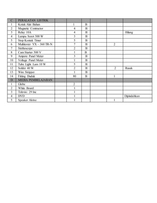 C PERALATAN LISTRIK 
1 Kotak Alat Bahan 1 B 
2 Magnetic Contractor 4 B 
3 Relay 10A 4 B Hilang 
4 Lampu Sorot 500 W 3 B 
5 Stop Kontak Timer 5 B 
6 Multitester YX – 360 TR-N 7 B 2 
7 Stethoscope 2 B 
8 Cam Starter 500 V 1 B 
9 Ampere Panel Meter 3 B 
10 Voltage Panel Meter 1 B 
11 Tube Light Lam 10 W 5 B 
12 Solder 40 W 2 B 2 Rusak 
13 Wire Stripper 1 B 
14 Fitting Duduk 80 B 1 
D MEDIA PEMBELAJARAN 
1 Globe 2 
2 White Board 1 
3 Televisi 29 Inc 1 
4 DVD 1 Dipindahkan 
5 Speaker Aktive 1 
1 

