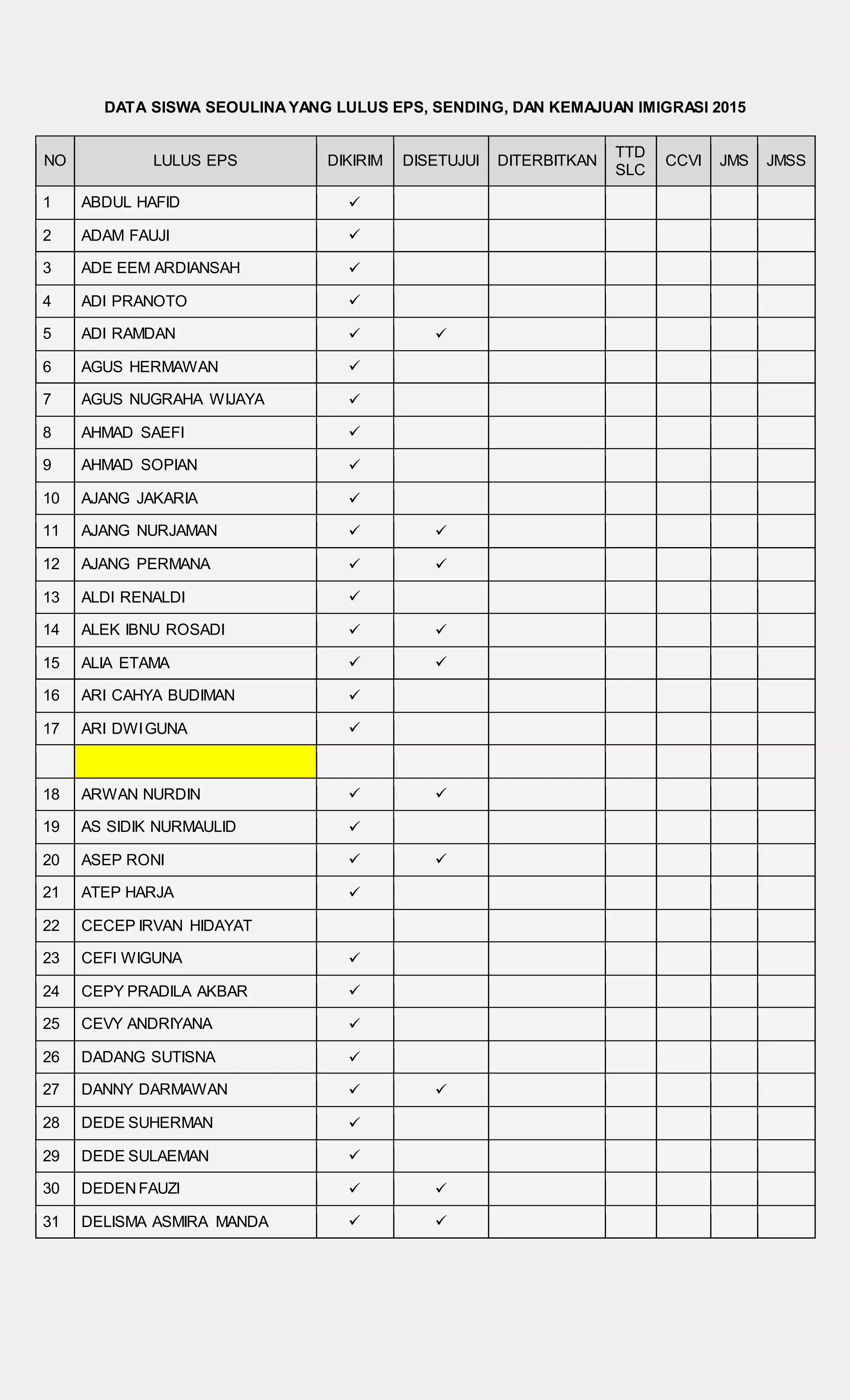 DATA SISWA SEOULINAYANG LULUS EPS, SENDING, DAN KEMAJUAN IMIGRASI 2015
NO LULUS EPS DIKIRIM DISETUJUI DITERBITKAN
TTD
SLC
CCVI JMS JMSS
1 ABDUL HAFID 
2 ADAM FAUJI 
3 ADE EEM ARDIANSAH 
4 ADI PRANOTO 
5 ADI RAMDAN  
6 AGUS HERMAWAN 
7 AGUS NUGRAHA WIJAYA 
8 AHMAD SAEFI 
9 AHMAD SOPIAN 
10 AJANG JAKARIA 
11 AJANG NURJAMAN  
12 AJANG PERMANA  
13 ALDI RENALDI 
14 ALEK IBNU ROSADI  
15 ALIA ETAMA  
16 ARI CAHYA BUDIMAN 
17 ARI DWIGUNA 
18 ARWAN NURDIN  
19 AS SIDIK NURMAULID 
20 ASEP RONI  
21 ATEP HARJA 
22 CECEP IRVAN HIDAYAT
23 CEFI WIGUNA 
24 CEPY PRADILA AKBAR 
25 CEVY ANDRIYANA 
26 DADANG SUTISNA 
27 DANNY DARMAWAN  
28 DEDE SUHERMAN 
29 DEDE SULAEMAN 
30 DEDENFAUZI  
31 DELISMA ASMIRA MANDA  
 