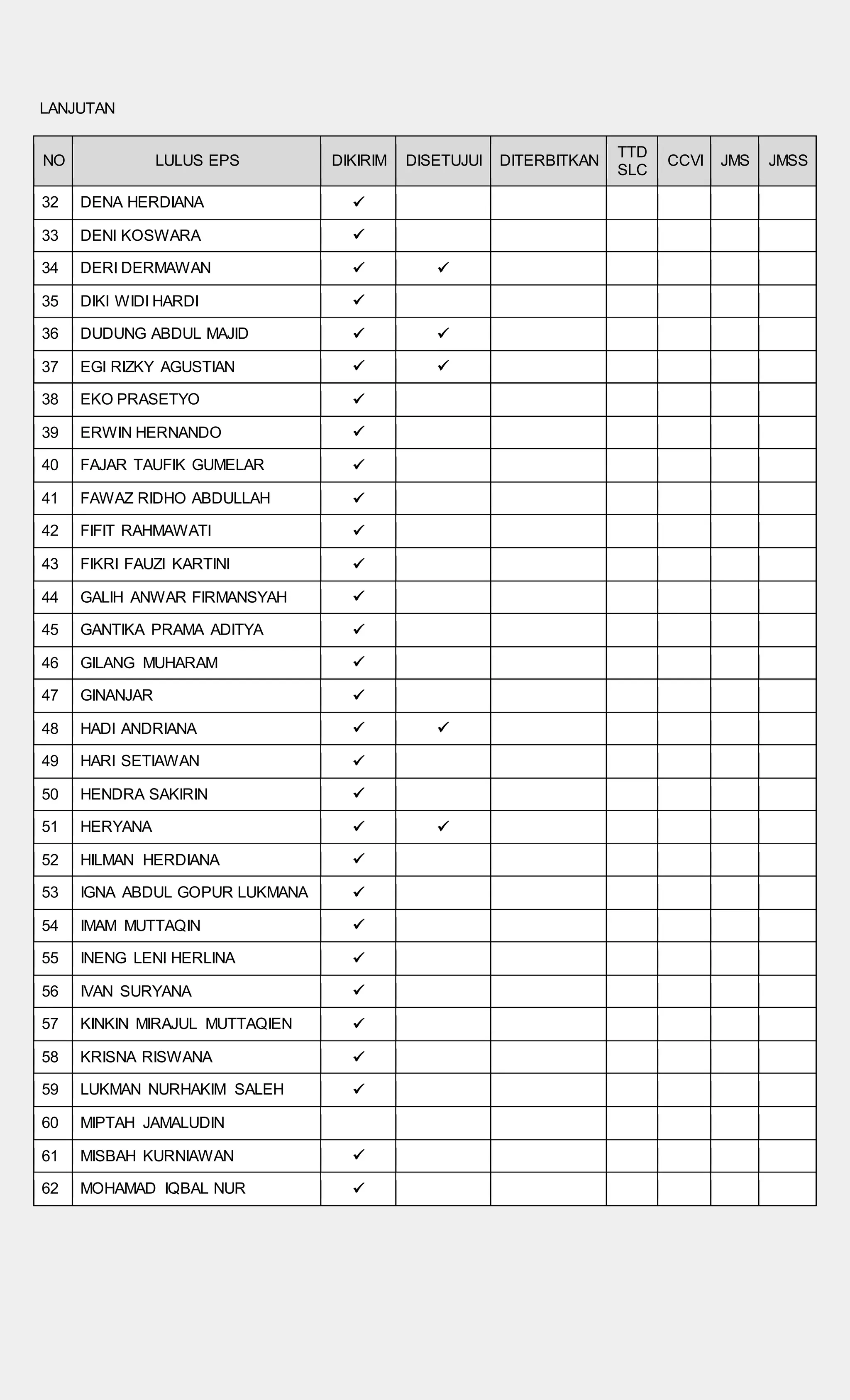 LANJUTAN
NO LULUS EPS DIKIRIM DISETUJUI DITERBITKAN
TTD
SLC
CCVI JMS JMSS
32 DENA HERDIANA 
33 DENI KOSWARA 
34 DERI DERMAWAN  
35 DIKI WIDI HARDI 
36 DUDUNG ABDUL MAJID  
37 EGI RIZKY AGUSTIAN  
38 EKO PRASETYO 
39 ERWIN HERNANDO 
40 FAJAR TAUFIK GUMELAR 
41 FAWAZ RIDHO ABDULLAH 
42 FIFIT RAHMAWATI 
43 FIKRI FAUZI KARTINI 
44 GALIH ANWAR FIRMANSYAH 
45 GANTIKA PRAMA ADITYA 
46 GILANG MUHARAM 
47 GINANJAR 
48 HADI ANDRIANA  
49 HARI SETIAWAN 
50 HENDRA SAKIRIN 
51 HERYANA  
52 HILMAN HERDIANA 
53 IGNA ABDUL GOPUR LUKMANA 
54 IMAM MUTTAQIN 
55 INENG LENI HERLINA 
56 IVAN SURYANA 
57 KINKIN MIRAJUL MUTTAQIEN 
58 KRISNA RISWANA 
59 LUKMAN NURHAKIM SALEH 
60 MIPTAH JAMALUDIN
61 MISBAH KURNIAWAN 
62 MOHAMAD IQBAL NUR 
 
