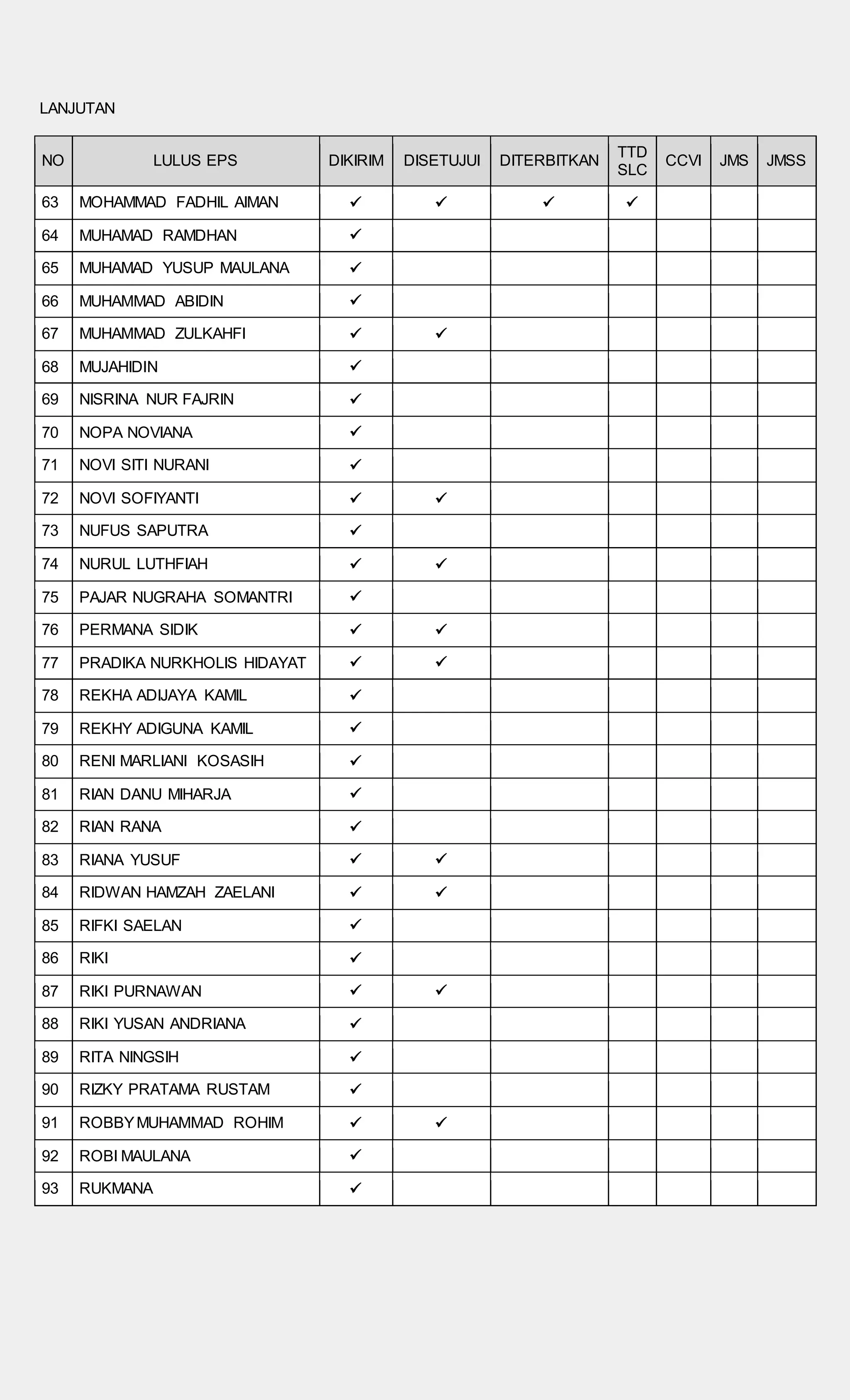 LANJUTAN
NO LULUS EPS DIKIRIM DISETUJUI DITERBITKAN
TTD
SLC
CCVI JMS JMSS
63 MOHAMMAD FADHIL AIMAN    
64 MUHAMAD RAMDHAN 
65 MUHAMAD YUSUP MAULANA 
66 MUHAMMAD ABIDIN 
67 MUHAMMAD ZULKAHFI  
68 MUJAHIDIN 
69 NISRINA NUR FAJRIN 
70 NOPA NOVIANA 
71 NOVI SITI NURANI 
72 NOVI SOFIYANTI  
73 NUFUS SAPUTRA 
74 NURUL LUTHFIAH  
75 PAJAR NUGRAHA SOMANTRI 
76 PERMANA SIDIK  
77 PRADIKA NURKHOLIS HIDAYAT  
78 REKHA ADIJAYA KAMIL 
79 REKHY ADIGUNA KAMIL 
80 RENI MARLIANI KOSASIH 
81 RIAN DANU MIHARJA 
82 RIAN RANA 
83 RIANA YUSUF  
84 RIDWAN HAMZAH ZAELANI  
85 RIFKI SAELAN 
86 RIKI 
87 RIKI PURNAWAN  
88 RIKI YUSAN ANDRIANA 
89 RITA NINGSIH 
90 RIZKY PRATAMA RUSTAM 
91 ROBBYMUHAMMAD ROHIM  
92 ROBI MAULANA 
93 RUKMANA 
 