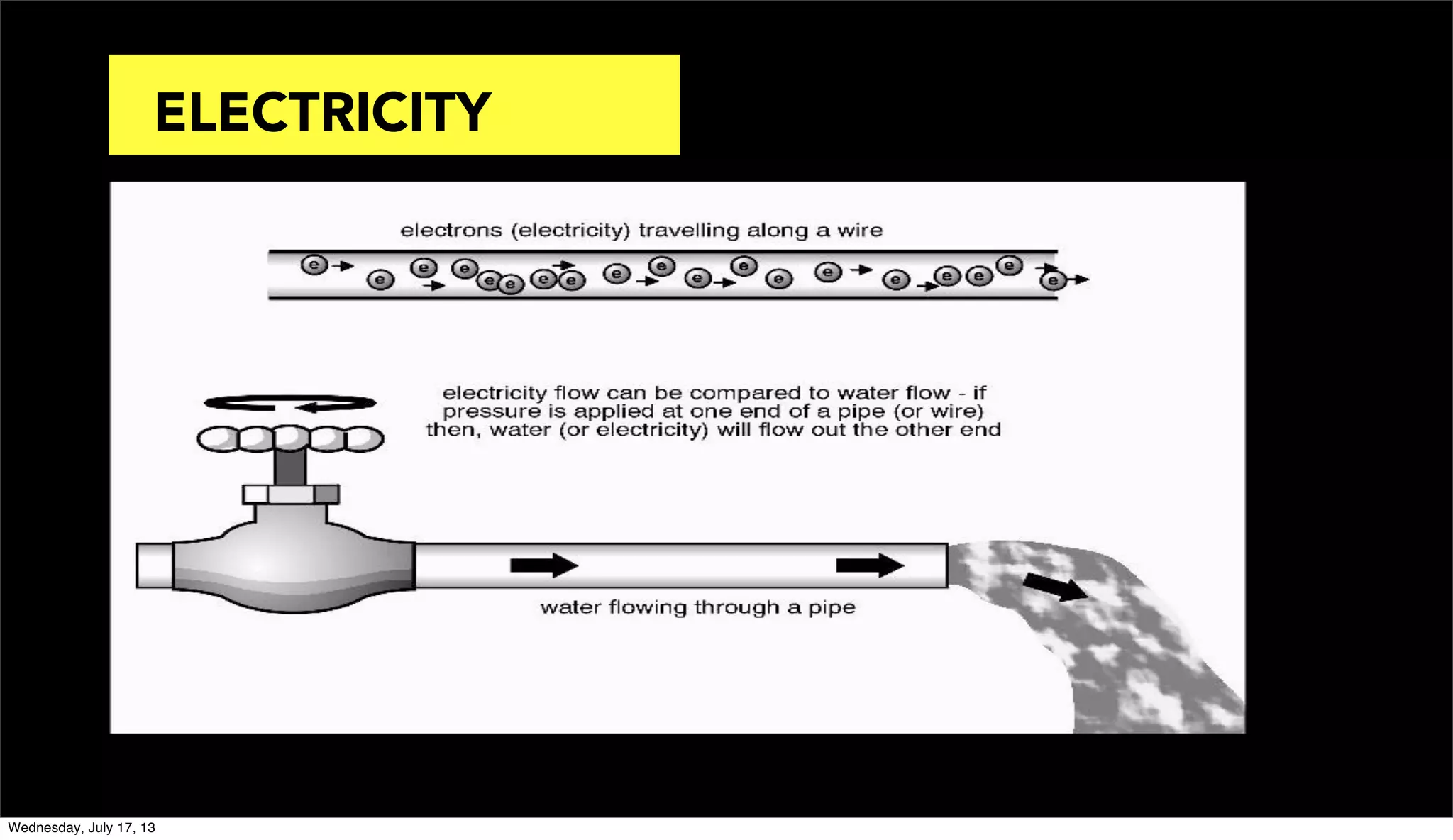 ELECTRICITY
The flow of electrons through a conductive material
ANALOGY: Water flowing through a hose
Current (amps) = how much water
Voltage (volts) = water pressure
Resistance (ohms) = hose size
ELECTRICITY
Wednesday, July 17, 13
 