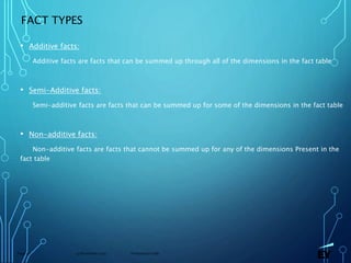 13 November 2019 Presentation titlePage 27
FACT TYPES
• Additive facts:
Additive facts are facts that can be summed up through all of the dimensions in the fact table
• Semi-Additive facts:
Semi-additive facts are facts that can be summed up for some of the dimensions in the fact table
• Non-additive facts:
Non-additive facts are facts that cannot be summed up for any of the dimensions Present in the
fact table
 