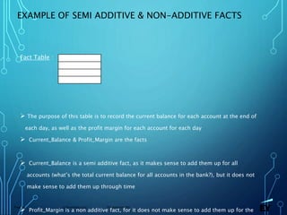 13 November 2019 Presentation titlePage 29
EXAMPLE OF SEMI ADDITIVE & NON-ADDITIVE FACTS
Fact Table :
 The purpose of this table is to record the current balance for each account at the end of
each day, as well as the profit margin for each account for each day
 Current_Balance & Profit_Margin are the facts
 Current_Balance is a semi additive fact, as it makes sense to add them up for all
accounts (what’s the total current balance for all accounts in the bank?), but it does not
make sense to add them up through time
 Profit_Margin is a non additive fact, for it does not make sense to add them up for the
Date
Account
Current_Balance
Profit_Margin
 