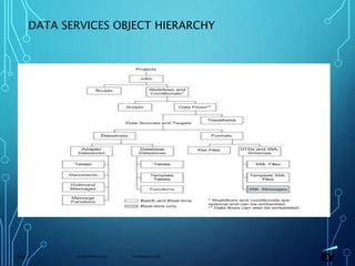 13 November 2019 Presentation titlePage 48
DATA SERVICES OBJECT HIERARCHY
 