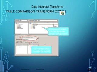 13 November 2019 Presentation titlePage 75
TABLE COMPARISON TRANSFORM (CONT.)
Presence of output
columns indicates
proper configuration
Comparison table
(usually the target)
Data Integrator Transforms
 
